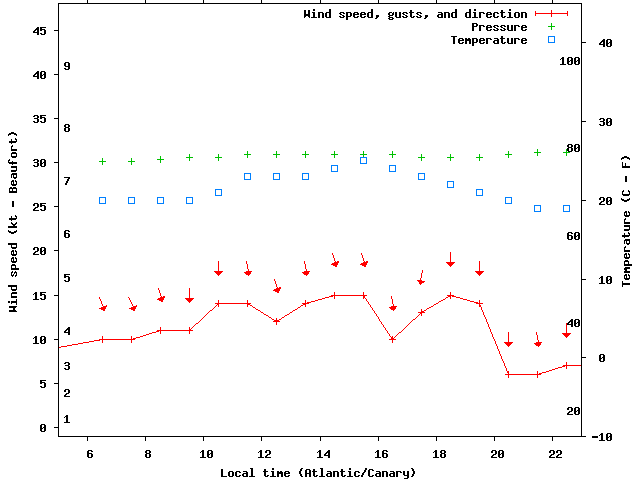 Weather graph