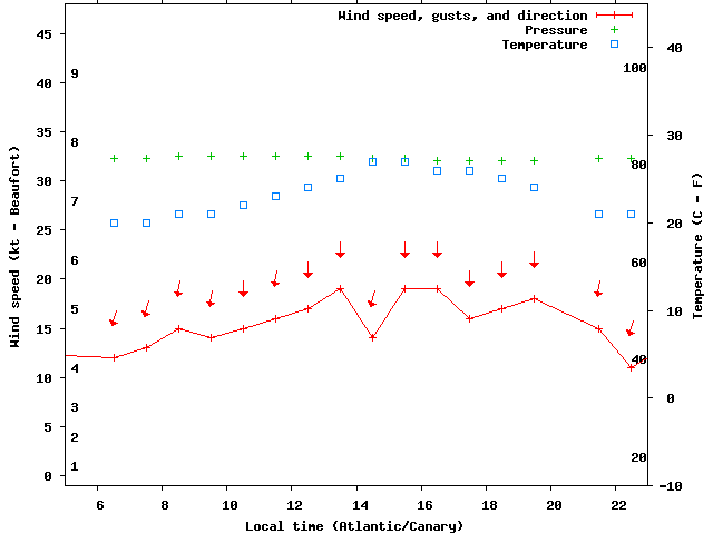 Weather graph