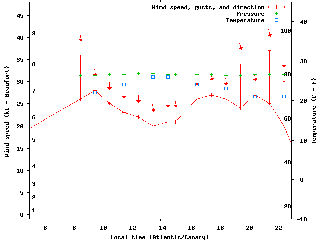 Weather graph