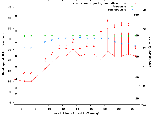 Weather graph