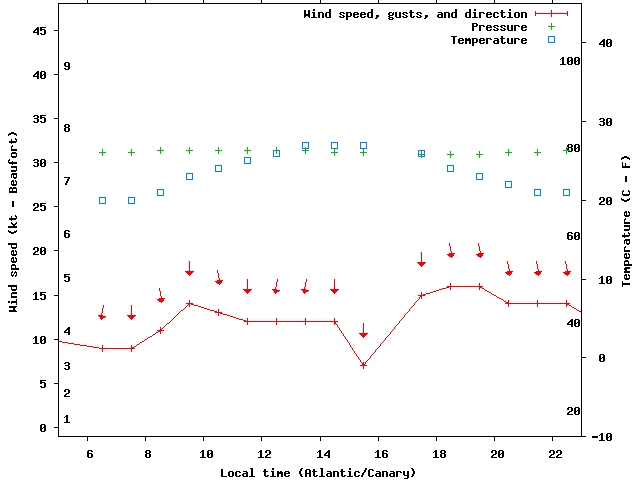 Weather graph