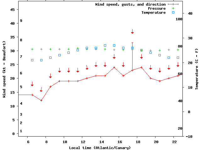 Weather graph