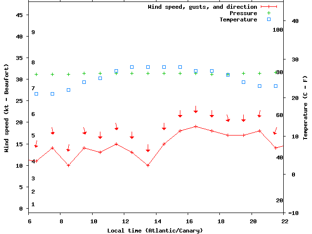 Weather graph