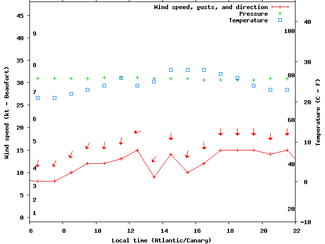 Weather graph