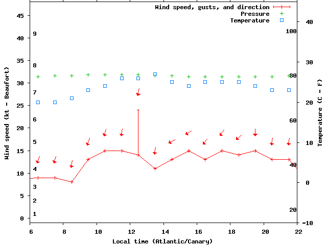 Weather graph