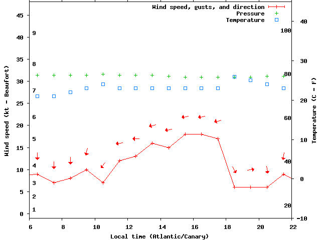 Weather graph