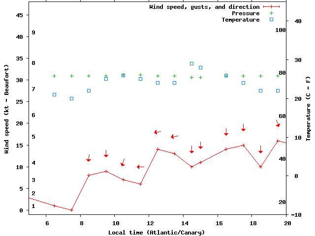 Weather graph