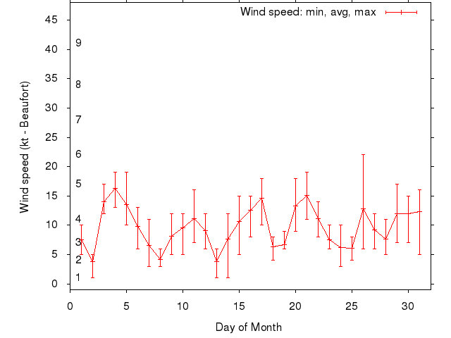 Monthly wind variation chart