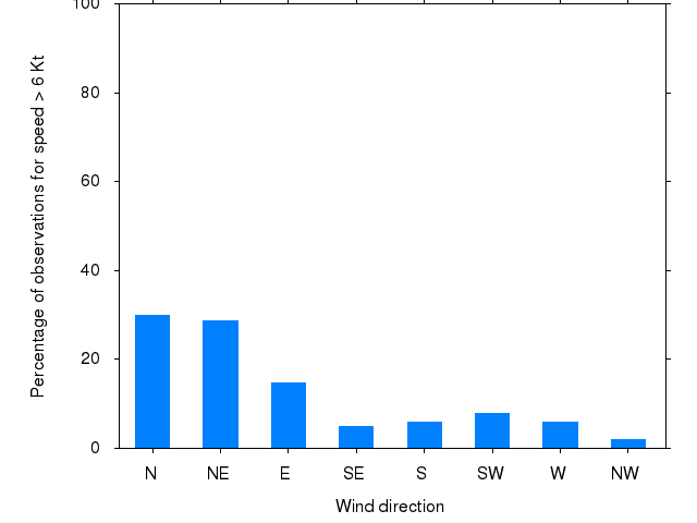 Monthly wind direction chart