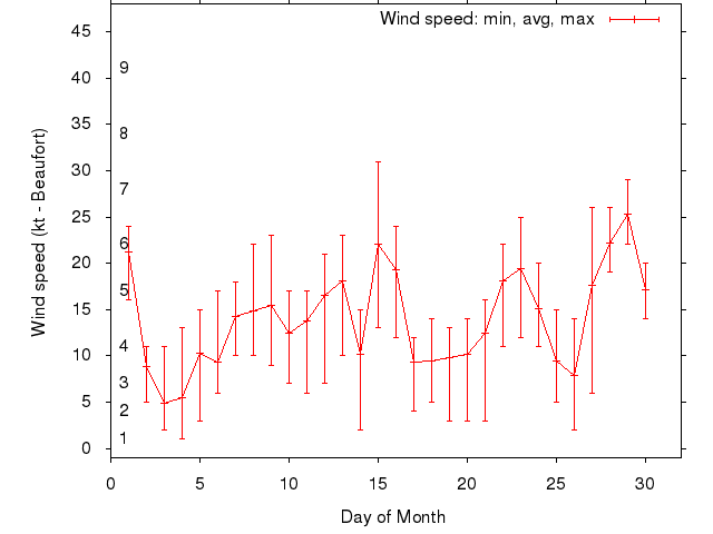 Monthly wind variation chart