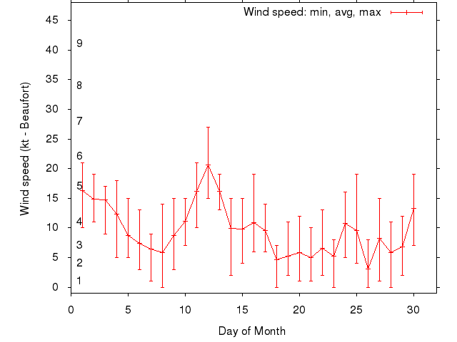 Monthly wind variation chart