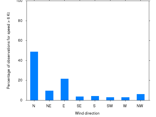 Monthly wind direction chart