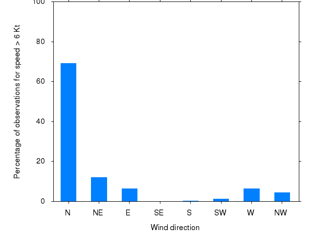 Monthly wind direction chart