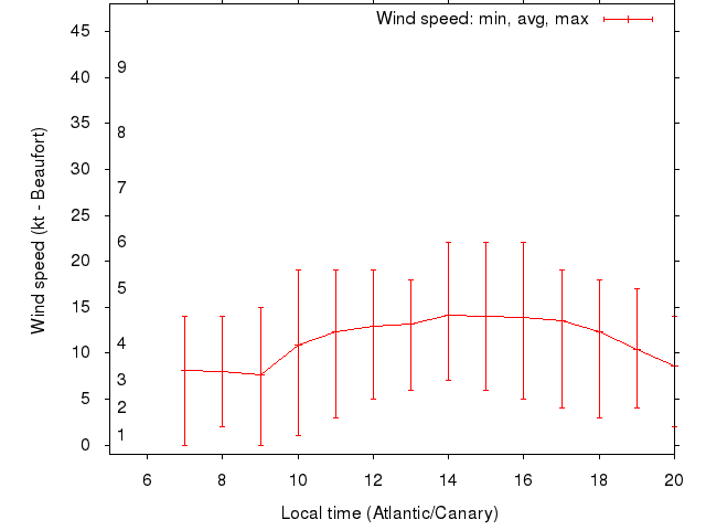 Daily wind variation chart