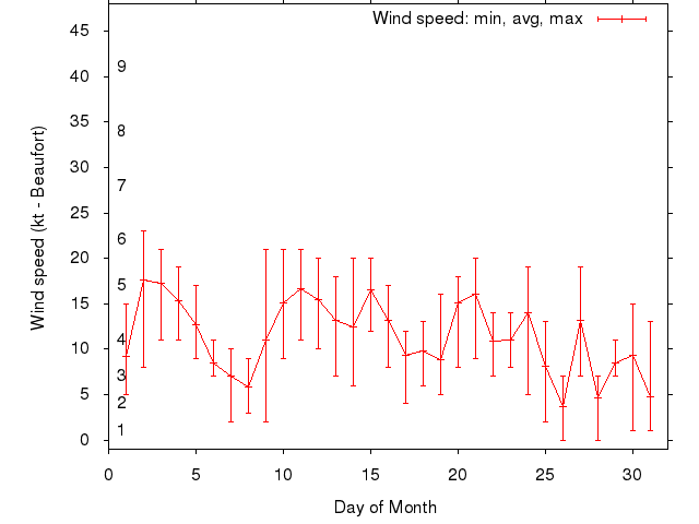 Monthly wind variation chart