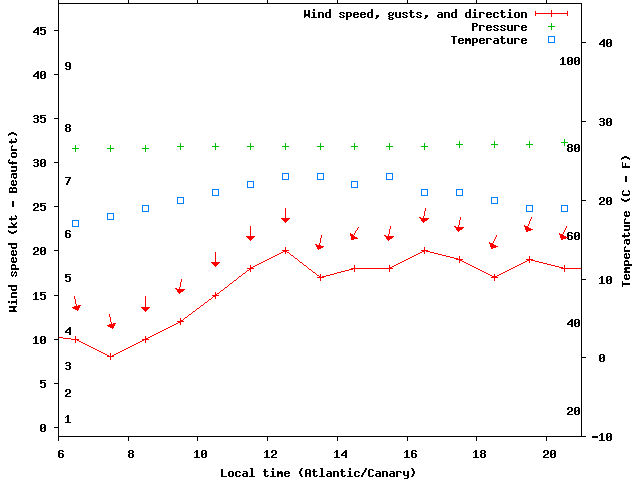 Weather graph