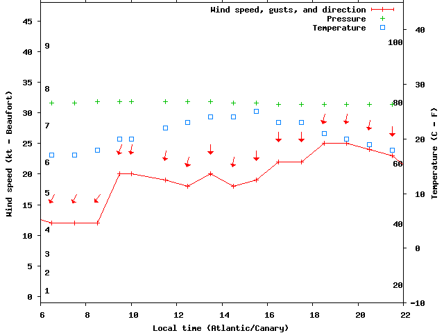 Weather graph