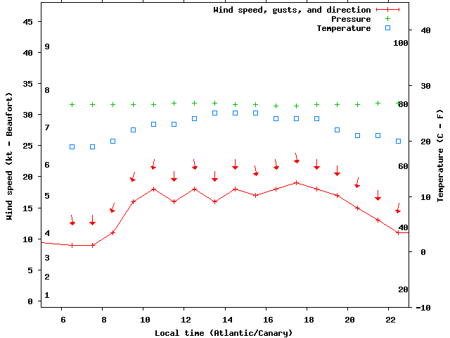 Weather graph