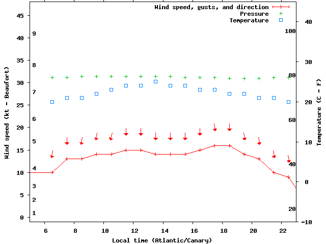 Weather graph