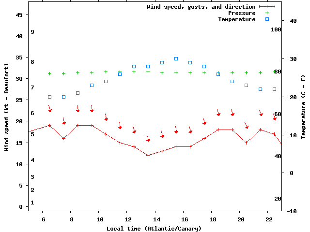 Weather graph