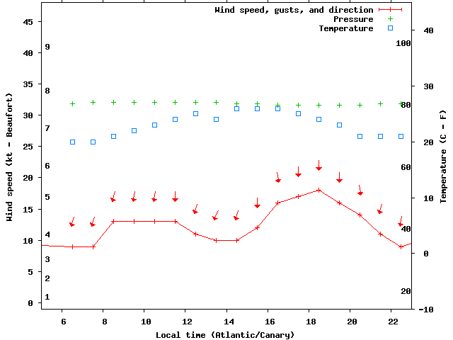 Weather graph