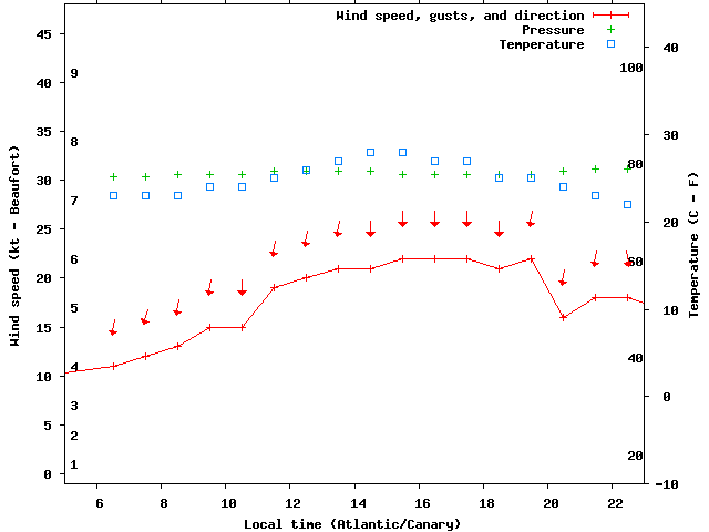 Weather graph