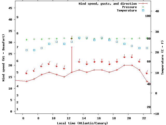 Weather graph