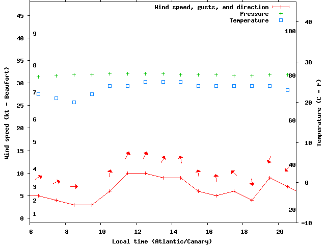 Weather graph