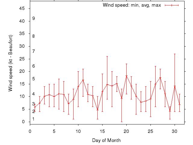 Monthly wind variation chart