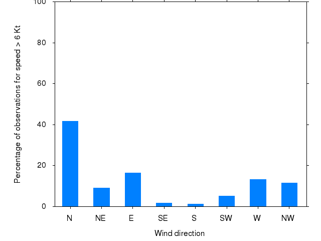 Monthly wind direction chart