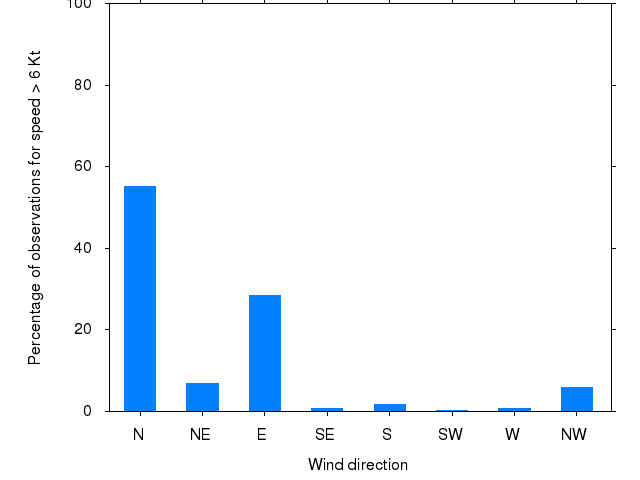 Monthly wind direction chart