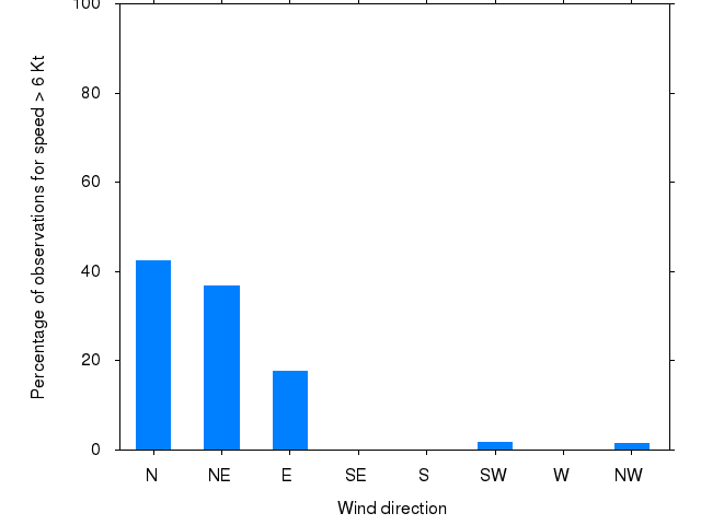 Monthly wind direction chart