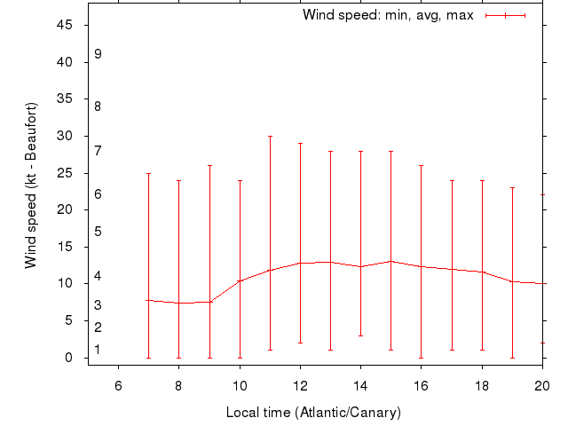 Daily wind variation chart