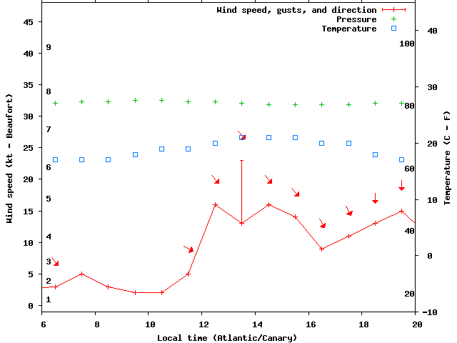 Weather graph