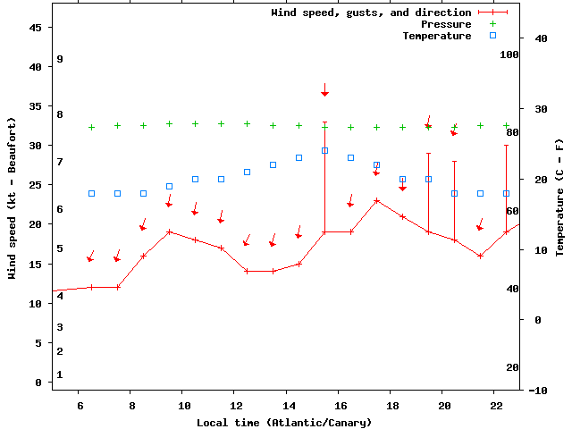 Weather graph