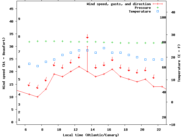 Weather graph