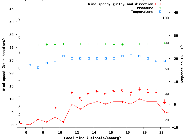 Weather graph