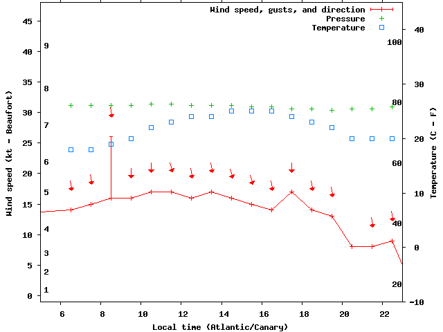 Weather graph