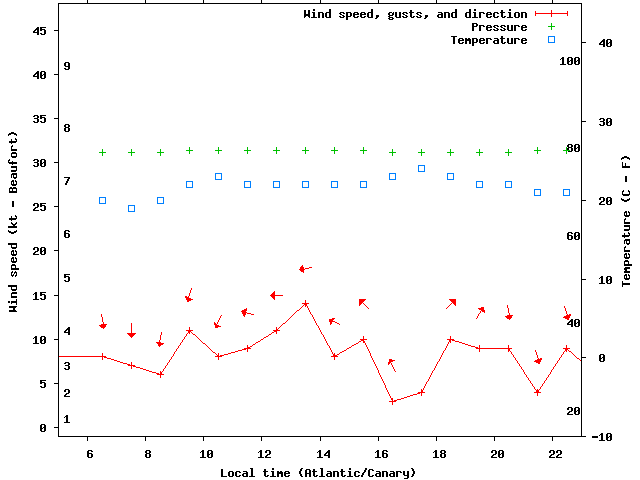 Weather graph