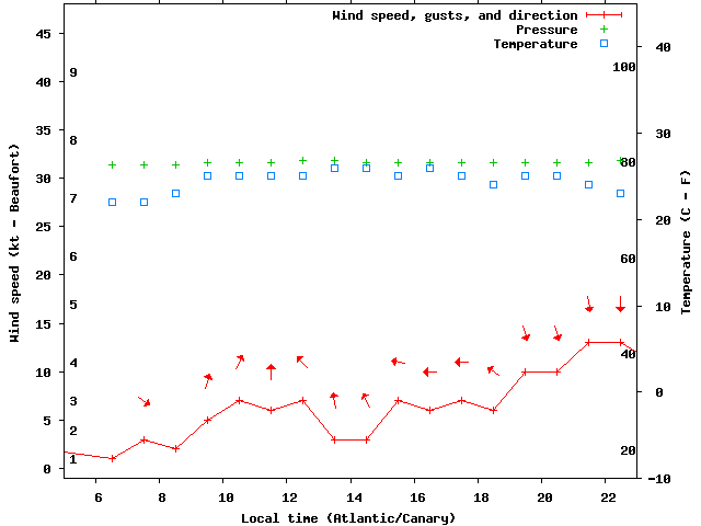 Weather graph