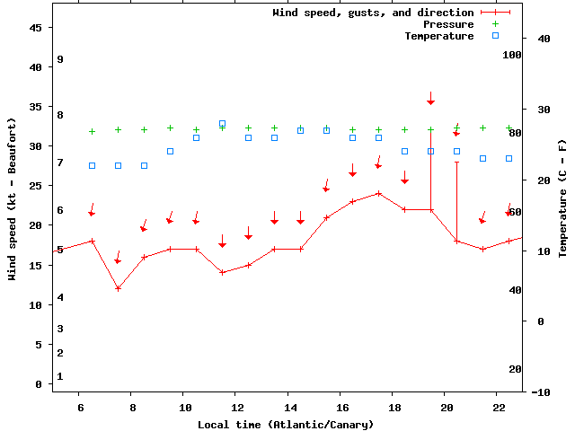 Weather graph