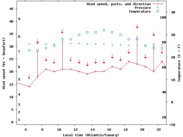 Weather graph