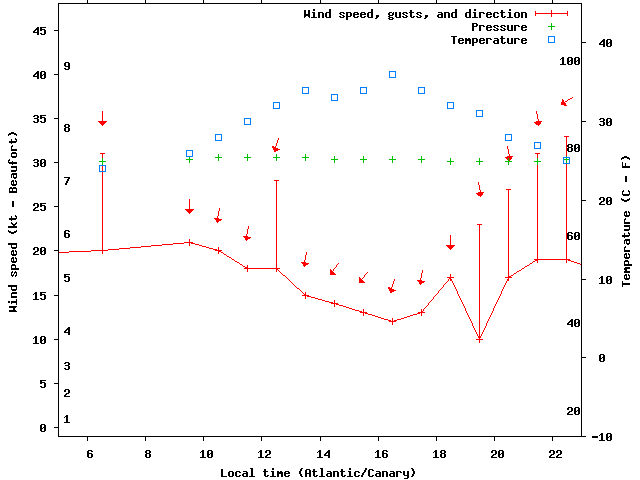 Weather graph