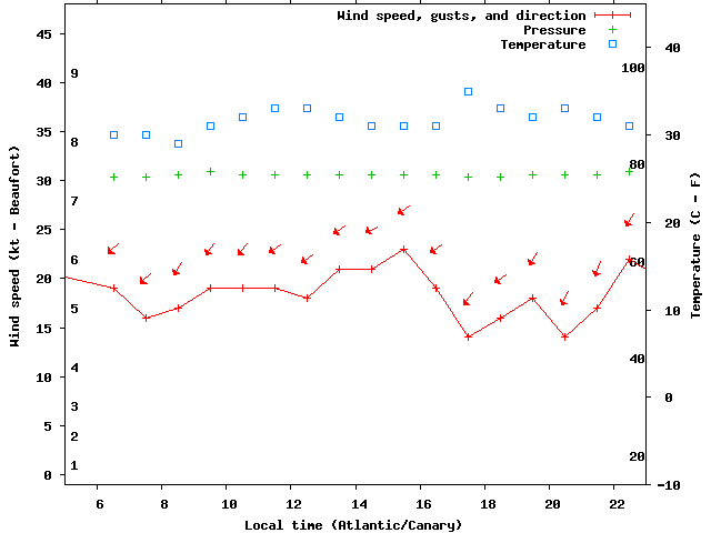 Weather graph