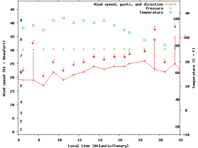 Weather graph