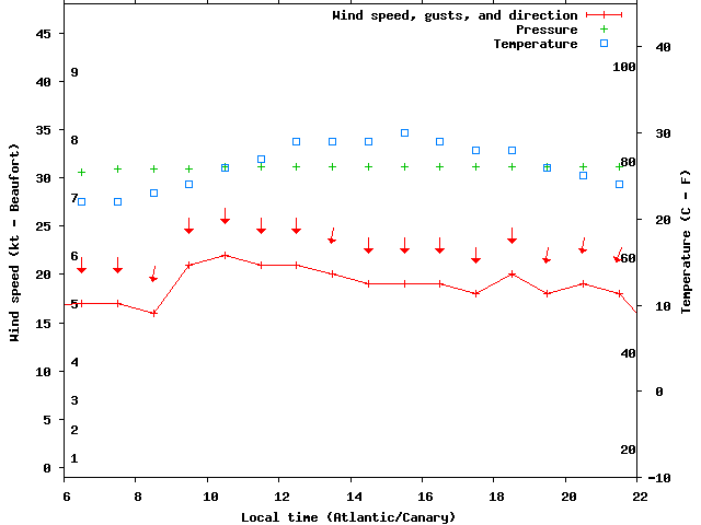 Weather graph