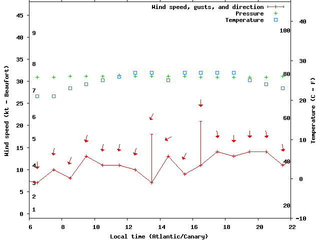 Weather graph