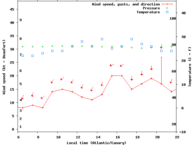 Weather graph