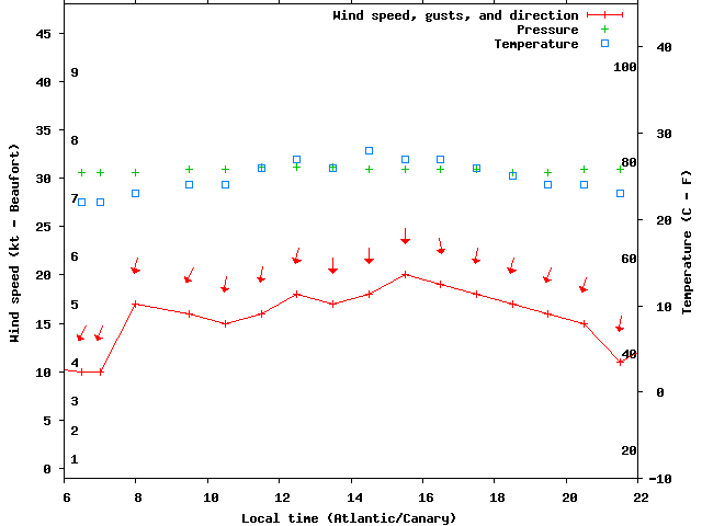 Weather graph