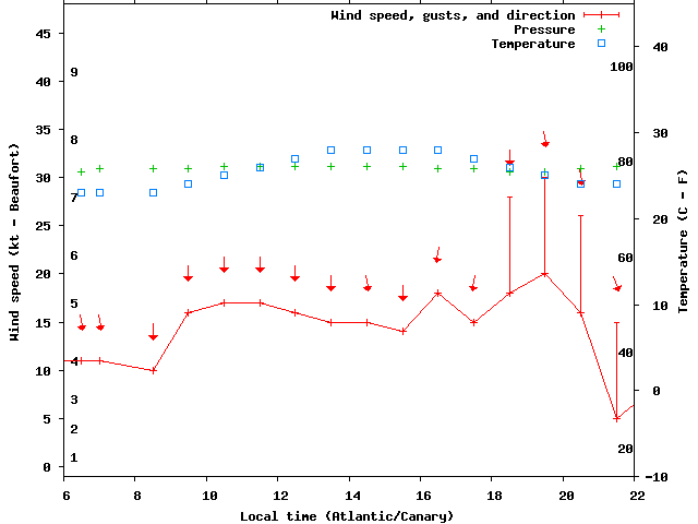 Weather graph